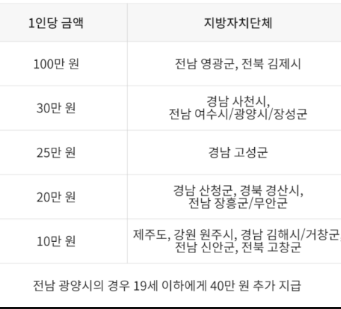 추석재난지원금 지역별 지원금 대상 및 신청방법 정리