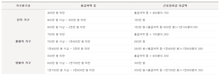  2022 근로장려금 총정리 신청 기간, 방법, 대상 확인