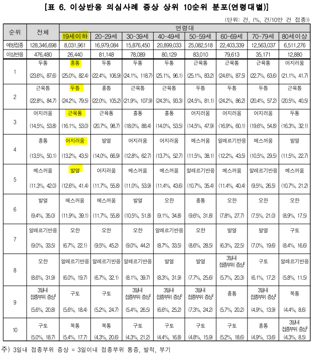  소아 청소년 코로나19 (COVID19) 예방접종 이상반응 최신 보고 (2022.09.01)