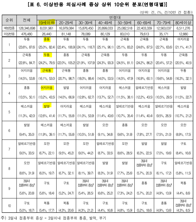 소아 청소년 코로나19 (COVID19) 예방접종 이상반응 최신 보고 (2022.09.01)