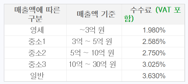 네이버 스마트 스토어 수수료 (22년 9월 업데이트) 종류, 확인 하는 곳, 배송비 수수료, 계산 방법, 스타트 제로 수수료 네이버 스마트 스토어 수수료 (22년 9월 업데이트) 종류, 확인 하는 곳, 배송비 수수료, 계산 방법, 스타트 제로 수수료
