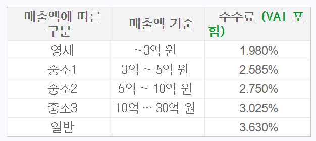 네이버 스마트 스토어 수수료 (22년 9월 업데이트) 종류, 확인 하는 곳, 배송비 수수료, 계산 방법, 스타트 제로 수수료