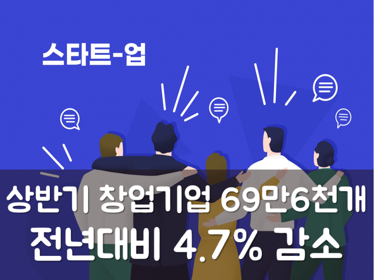  상반기 창업기업 69만6천개, 전년대비 4.7% 감소