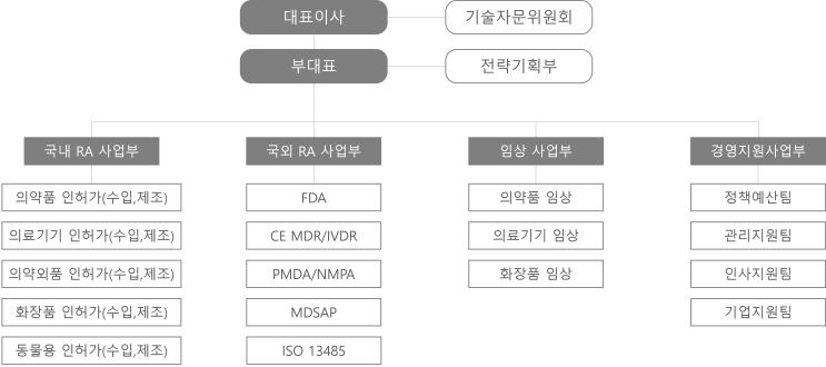  주식회사 인플로인 조직도