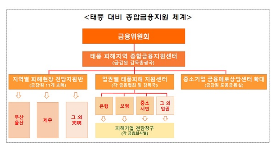 태풍 ‘힌남노’ 피해 가계·중기에 긴급생활·경영자금 지원_금융위원회 태풍 ‘힌남노’ 피해 가계·중기에 긴급생활·경영자금 지원_금융위원회