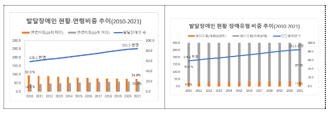 2021년 발달장애인 실태조사 결과 발표_보건복지부 2021년 발달장애인 실태조사 결과 발표_보건복지부
