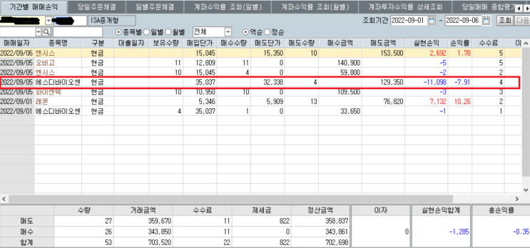  주식에서 손절이 중요한 이유, 에스디바이오센서