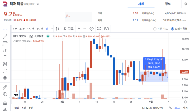 리퍼리움 코인(RFR) 분석과 전망 총정리