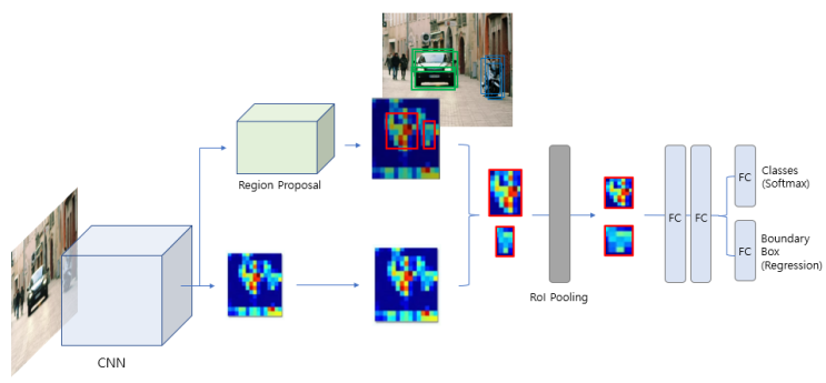  (객체 탐지) Object Detection / RCNN 개념