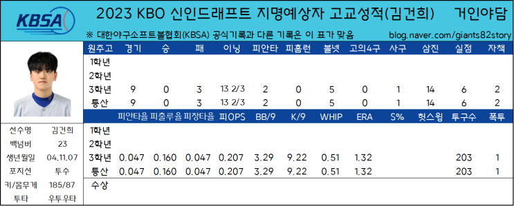  2023 KBO 신인드래프트 지명예상자 고교성적 총정리(13) - 원주고 김건희