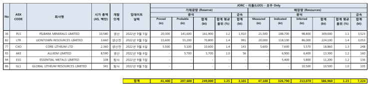  2022-09-06 호주 리튬 광산 투자 정보