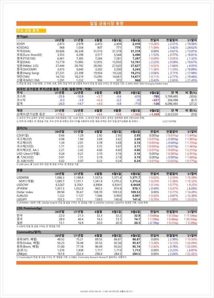  금융시장동향(22.9.6), 금융위원회