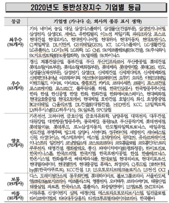  대기업과 중소기업 간 동반성장지수 평가