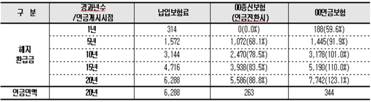 종신보험 연금전환 vs 연금보험 비교 종신보험 연금전환 vs 연금보험 비교