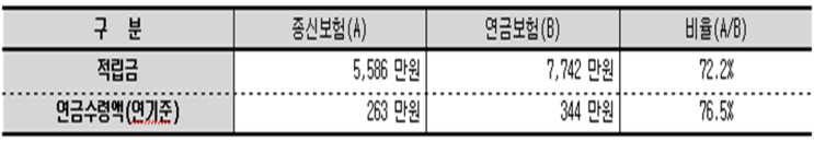 연금이 필요하신 분은 제발 연금으로 준비하세요! 연금이 필요하신 분은 제발 연금으로 준비하세요!
