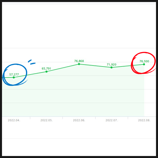 애드포스트 수익 인플루언서 후 변화가 있을까?