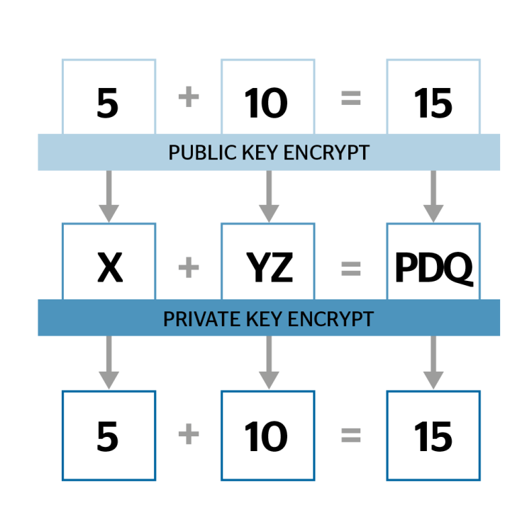  동형암호 (HE : Homomorphic Encryption)