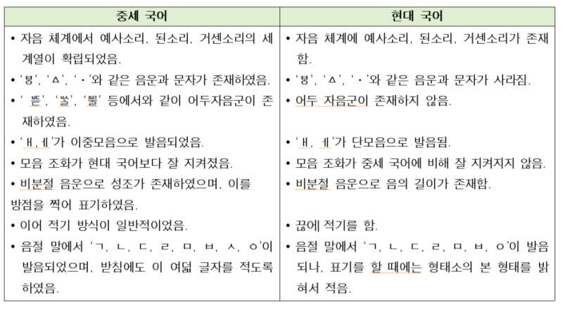 고1 국어 - 국어의 변천 중세국어 정리(음운 파트) : 네이버 블로그