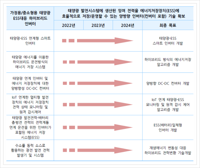  가정용 / 중소형용 태양광 ESS대응 하이브리드 인버터, 신재생에너지