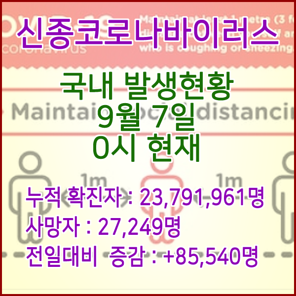  코로나19(코로나바이러스) 9월 7일 0시 신규확진자 85,540명 / 사망자 27,249명