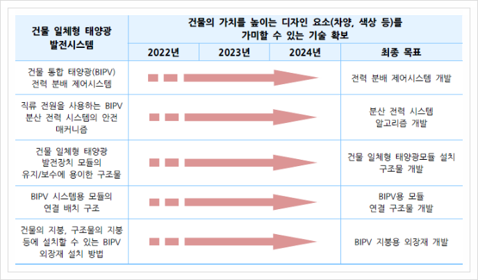  건물 일체형 태양광 발전시스템, 신재생에너지