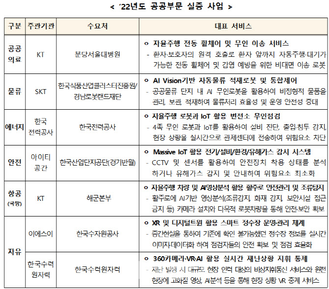  '22년 5G 특화망(이음) 실증국책과제 선정현황