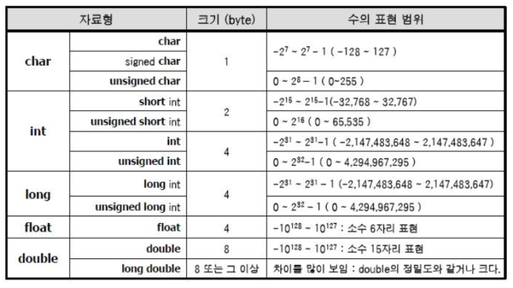  C언어_02 변수와 자료형