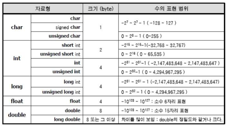 C언어_02 변수와 자료형