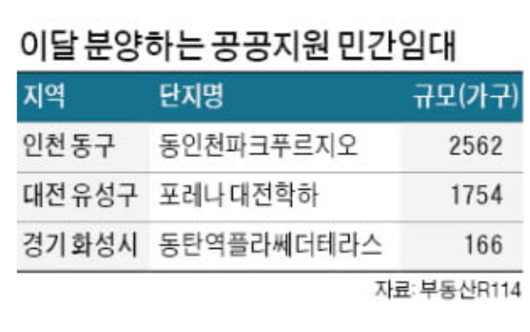 9월 분양 예정 , 공공지원 민간임대