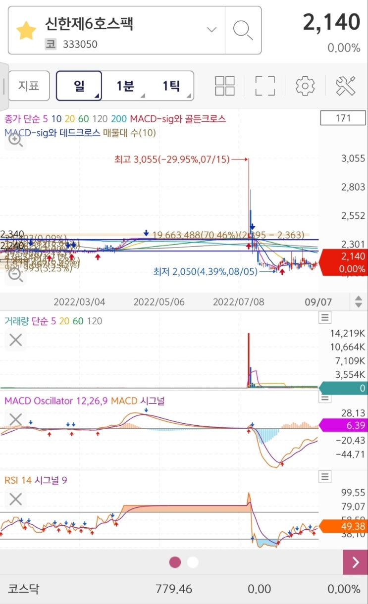  신한제6호스펙 주가분석 모코엠시스 합병승인 상장