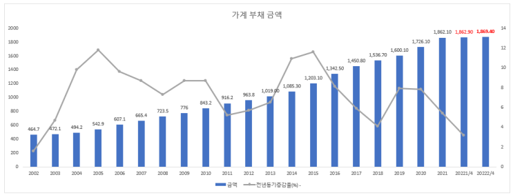  [Trend 이모저모] 우리나라 경제(경기) 어떤가요?! (가계 부채, 경기 종합지수, 달러 보유액, 국가 채무 추이 알아보기)
