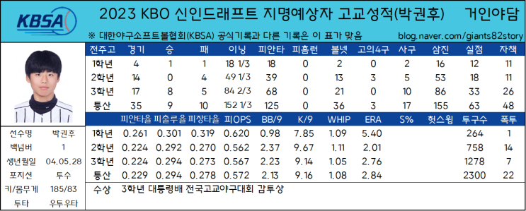 2023 KBO 신인드래프트 지명예상자 고교성적 총정리(14) - 전주고 박권후
