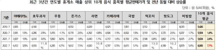 끝없는 물가 상승... 휴게소 떡꼬치·호두과자 값 놀랍다.