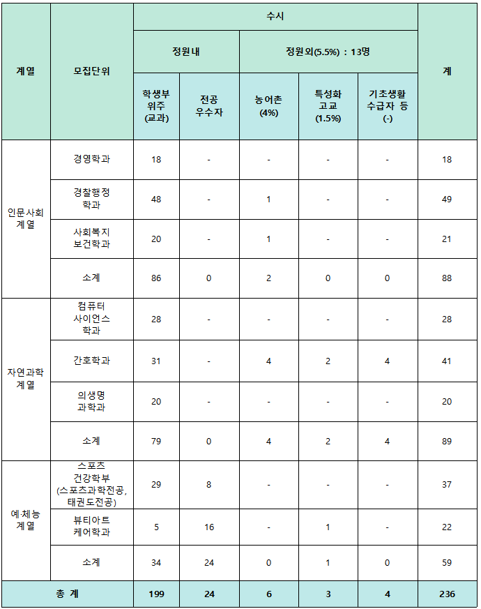  [신경대/일반전형] 2023학년도 면접컨설팅 신청 방법