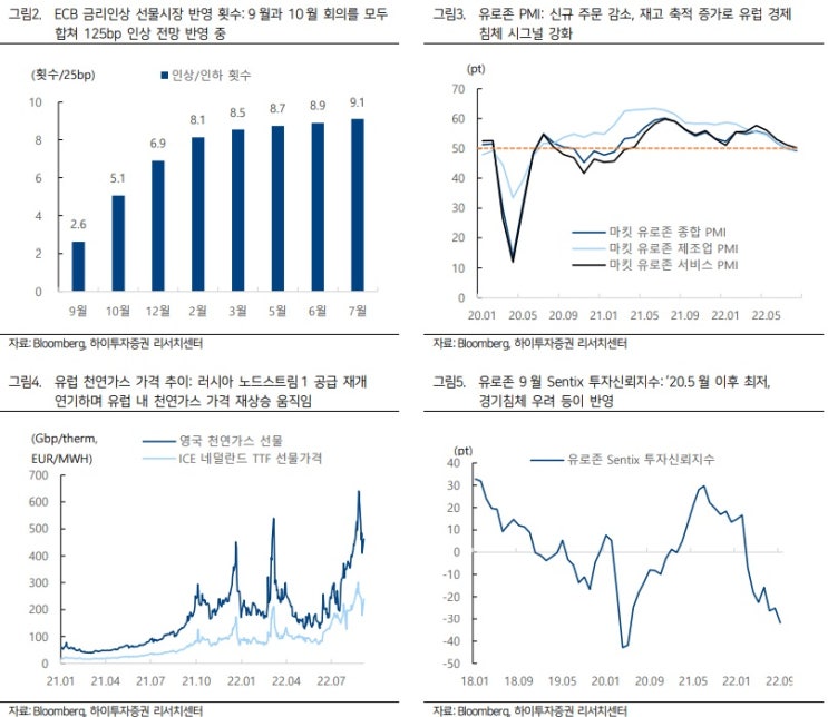 ECB도 75bp 인상 가능성 ECB도 75bp 인상 가능성