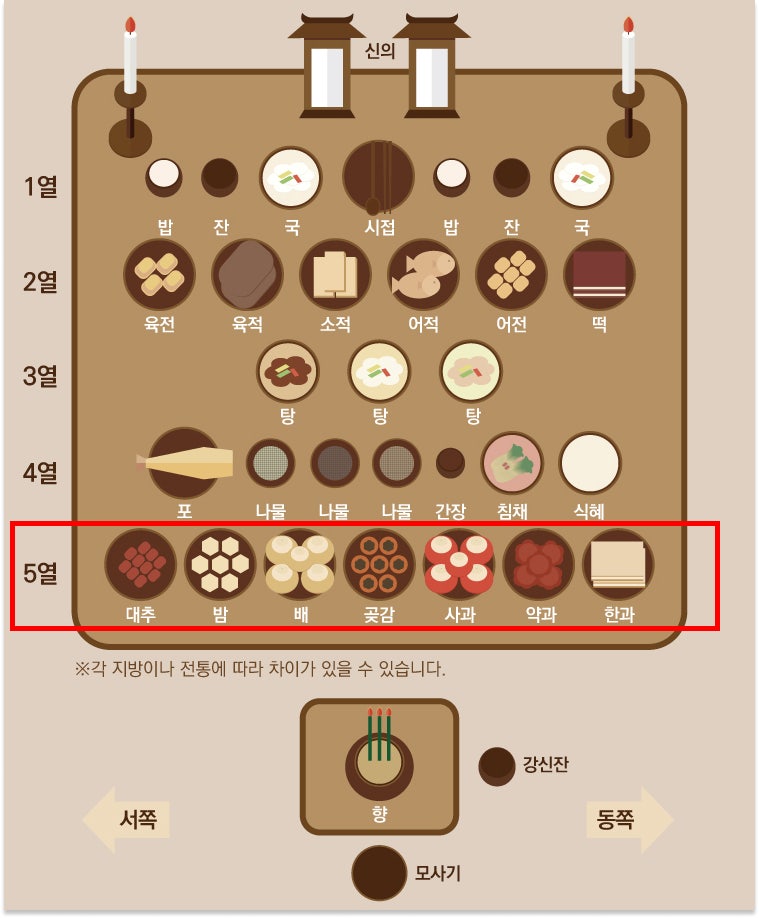 2022 추석맞이 차례상 차리는 방법 : 지역별 특별한 차례 음식 : 네이버 블로그
