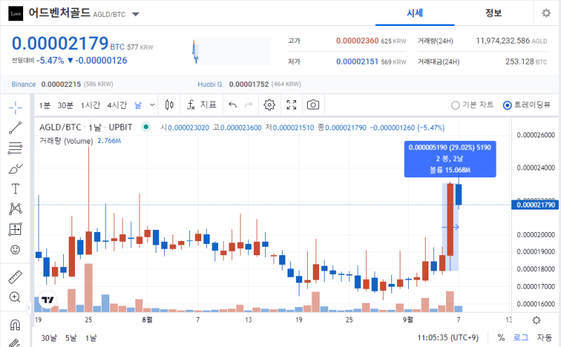 어드벤처골드 코인 (AGLD)분석 및 전망 정리