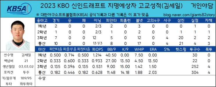 2023 KBO 신인드래프트 지명예상자 고교성적 총정리(16) - 마산용마고 김세일