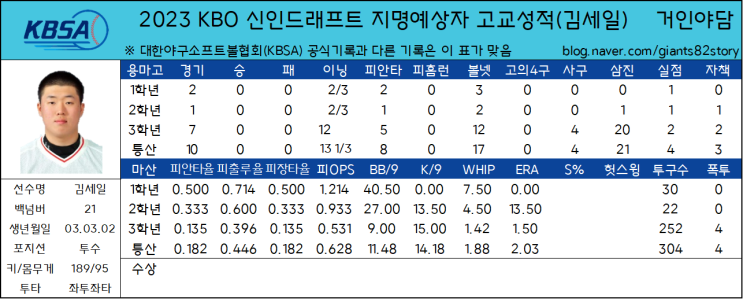  2023 KBO 신인드래프트 지명예상자 고교성적 총정리(16) - 마산용마고 김세일