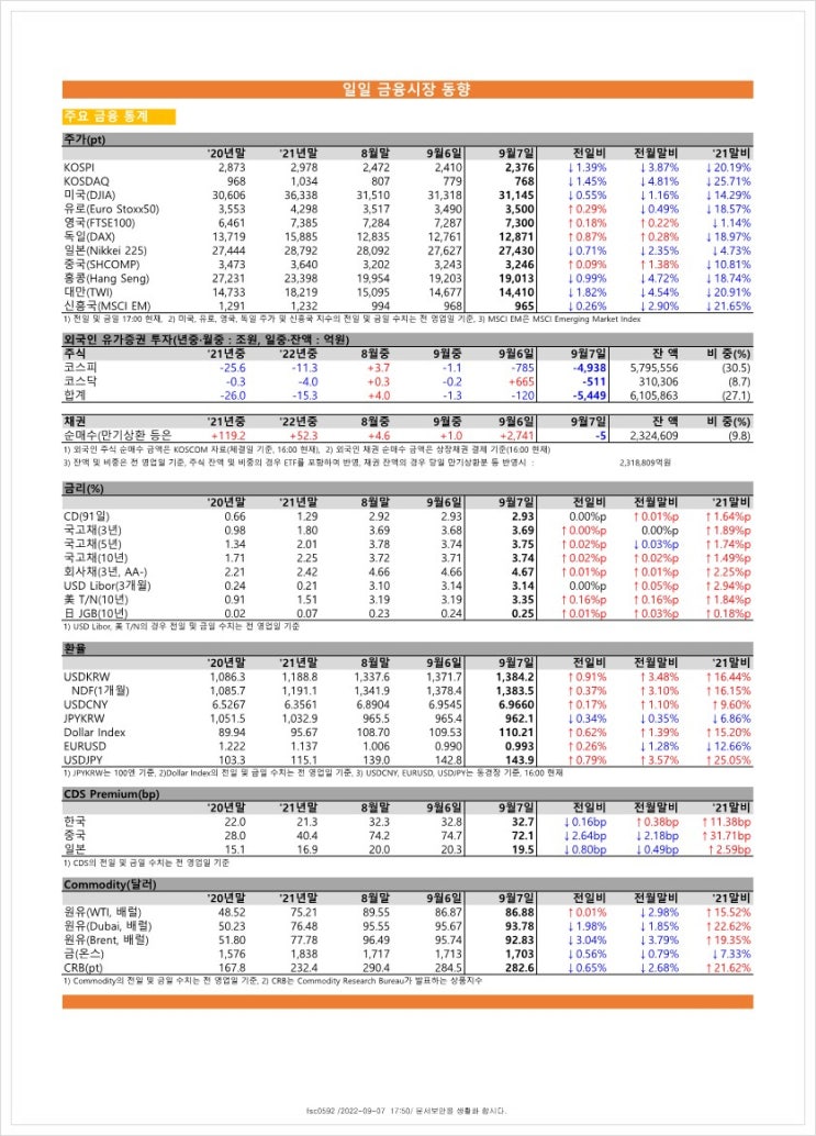  금융시장동향(22.9.7), 금융위원회