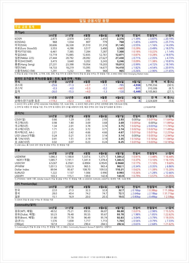 금융시장동향(22.9.7), 금융위원회