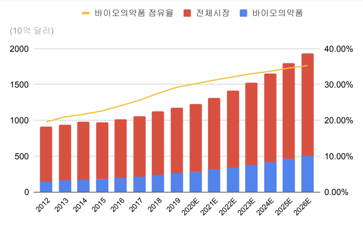  [제약 산업보고서] 바이오의약품 전망
