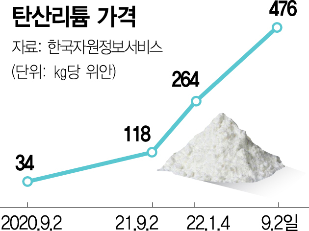 수산화리튬 테마주 - 성일하이텍, 코스모화학, 에코프로, 미래나노텍 등