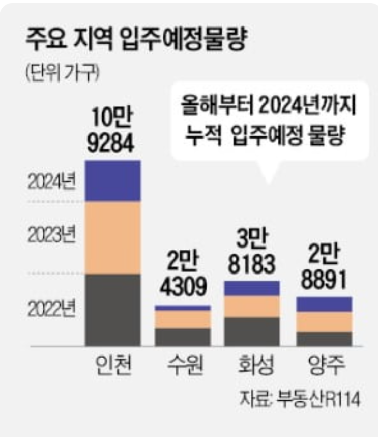 수도권 입주 폭탄 : 인천 4만, 수원 1만 등