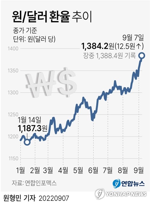 '킹달러' 폭주…환율 1,380원 뚫고 코스피는 2,400 무너져