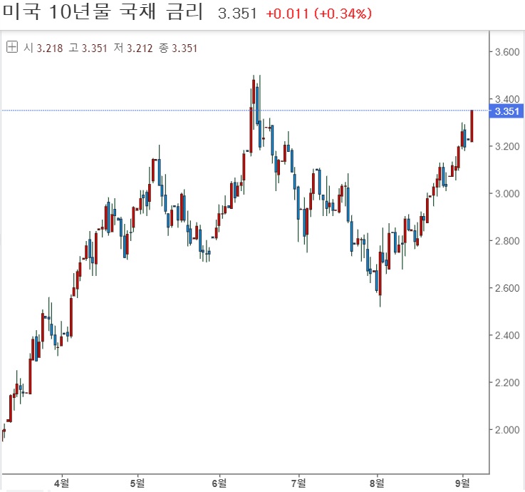 <뉴욕 증시> 서비스 PMI 호조, 국채수익률 급등, 지수 하락 <뉴욕 증시> 서비스 PMI 호조, 국채수익률 급등, 지수 하락