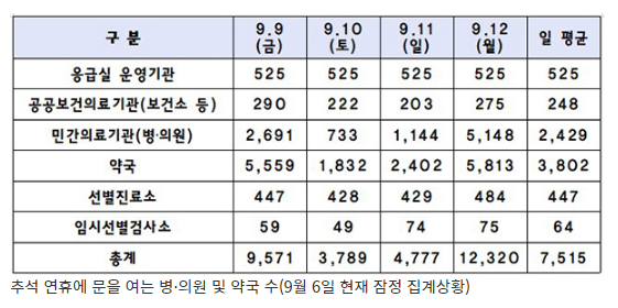 추석 연휴에도 전국 525개 응급실 24시간 운영(‘응급의료포털’서 연휴 문 여는 병원·약국 및 선별진료소 등 정보 제공) 추석 연휴에도 전국 525개 응급실 24시간 운영(‘응급의료포털’서 연휴 문 여는 병원·약국 및 선별진료소 등 정보 제공)