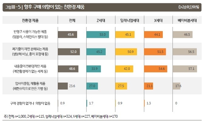  2050 탄소중립의 시대에 소비자들은 업사이클링, 제로웨이스트 제품에 관심이 높은 것으로 나타나...