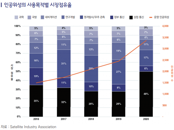  한국 우주기업의 가치사슬(Value Chain)