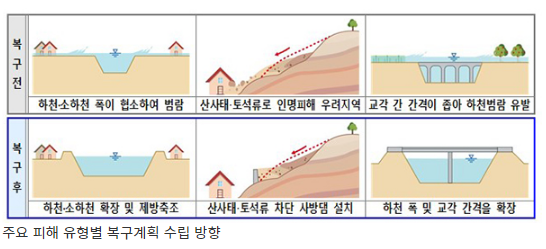 8월 서울·경기 등 집중호우 피해 복구비 7905억원 투입(경기 3273억·충남 2035억·강원 1374억·서울 1123억)_행정안전부 8월 서울·경기 등 집중호우 피해 복구비 7905억원 투입(경기 3273억·충남 2035억·강원 1374억·서울 1123억)_행정안전부